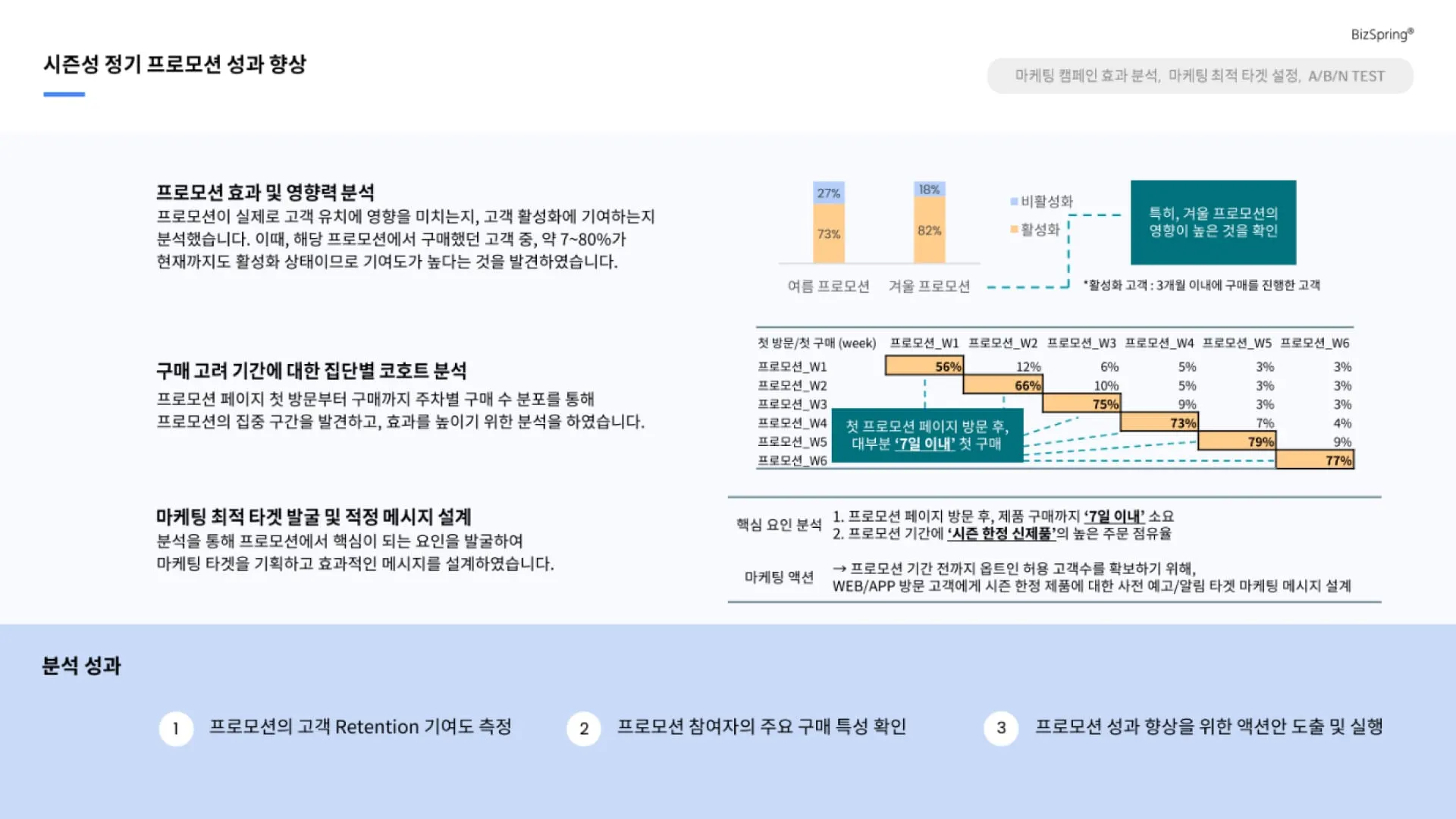 리드타임 및 LTV(Life Time Value) 영향력 분석을 통한 연간 정기 프로모션 성과 향상 사례를 소개하는 카드 이미지