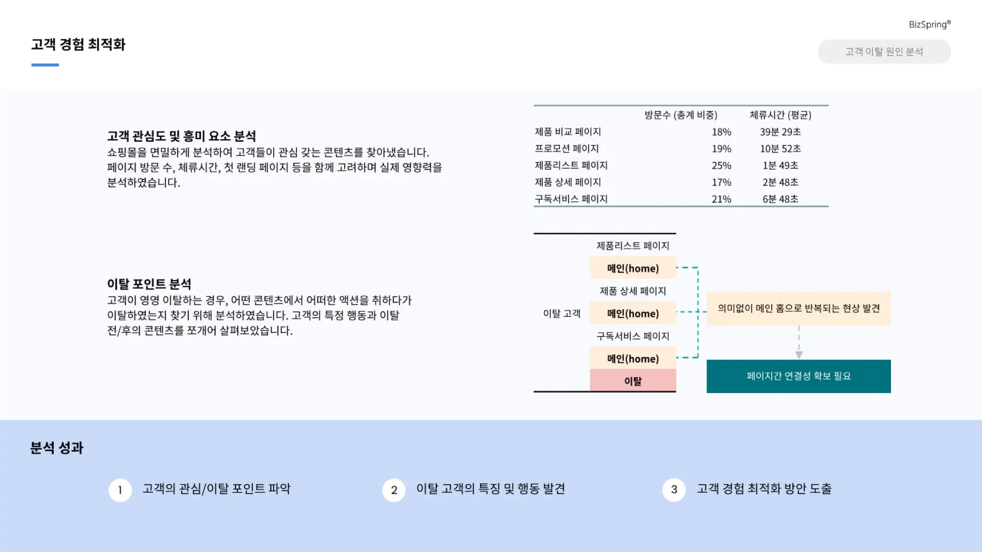 관심 및 흥미요소 선별과 이탈요인 분석을 통한 고객 경험 최적화 사례를 소개하는 카드 이미지