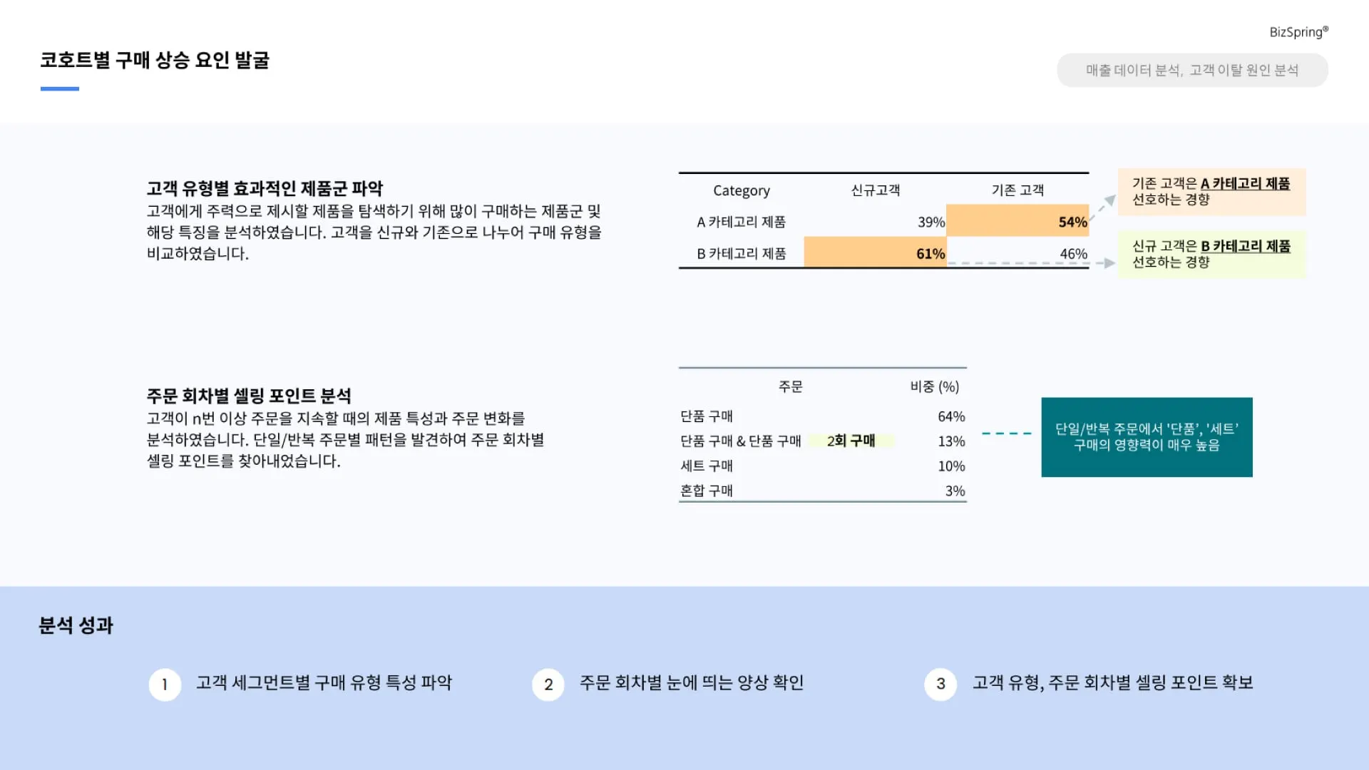 고객 세그먼트별 구매 유형 및 구매 패턴 분석을 통한 구매 상승 요인의 발굴과 적용 사례를 소개하는 카드 이미지