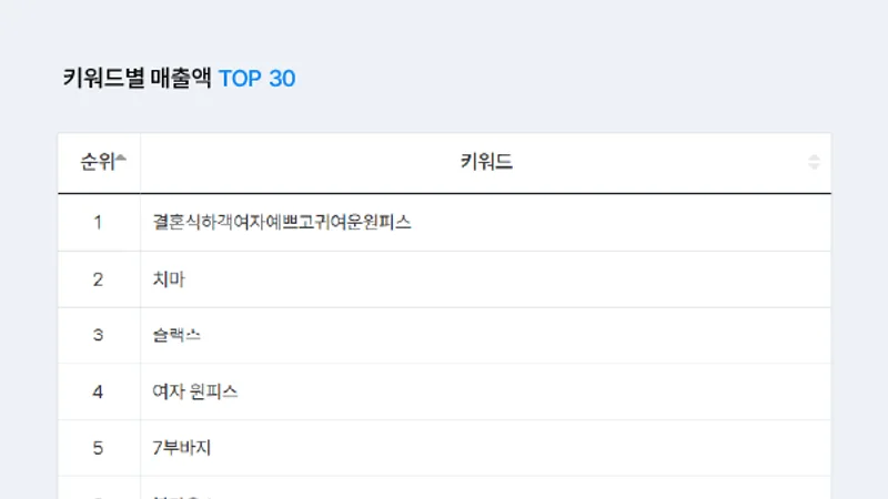 스마트스토어 키워드별 매출을 정리한 화면