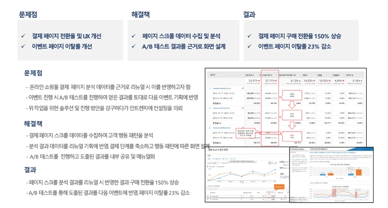 결제 전후 페이지 분석을 통한 구매 전환율 개선 사례를 소개하는 카드 이미지