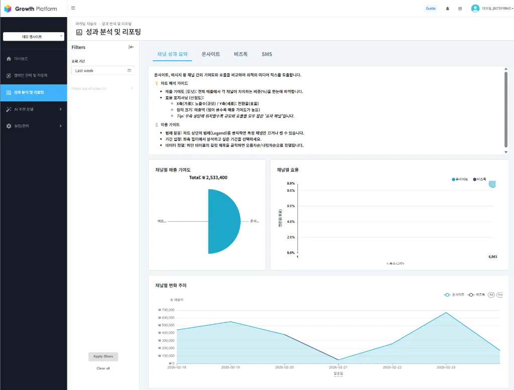 총 사용자·평균 전환율·총 기여매출·ROAS 등 핵심 지표를 보여주는 성과 분석 대시보드 화면