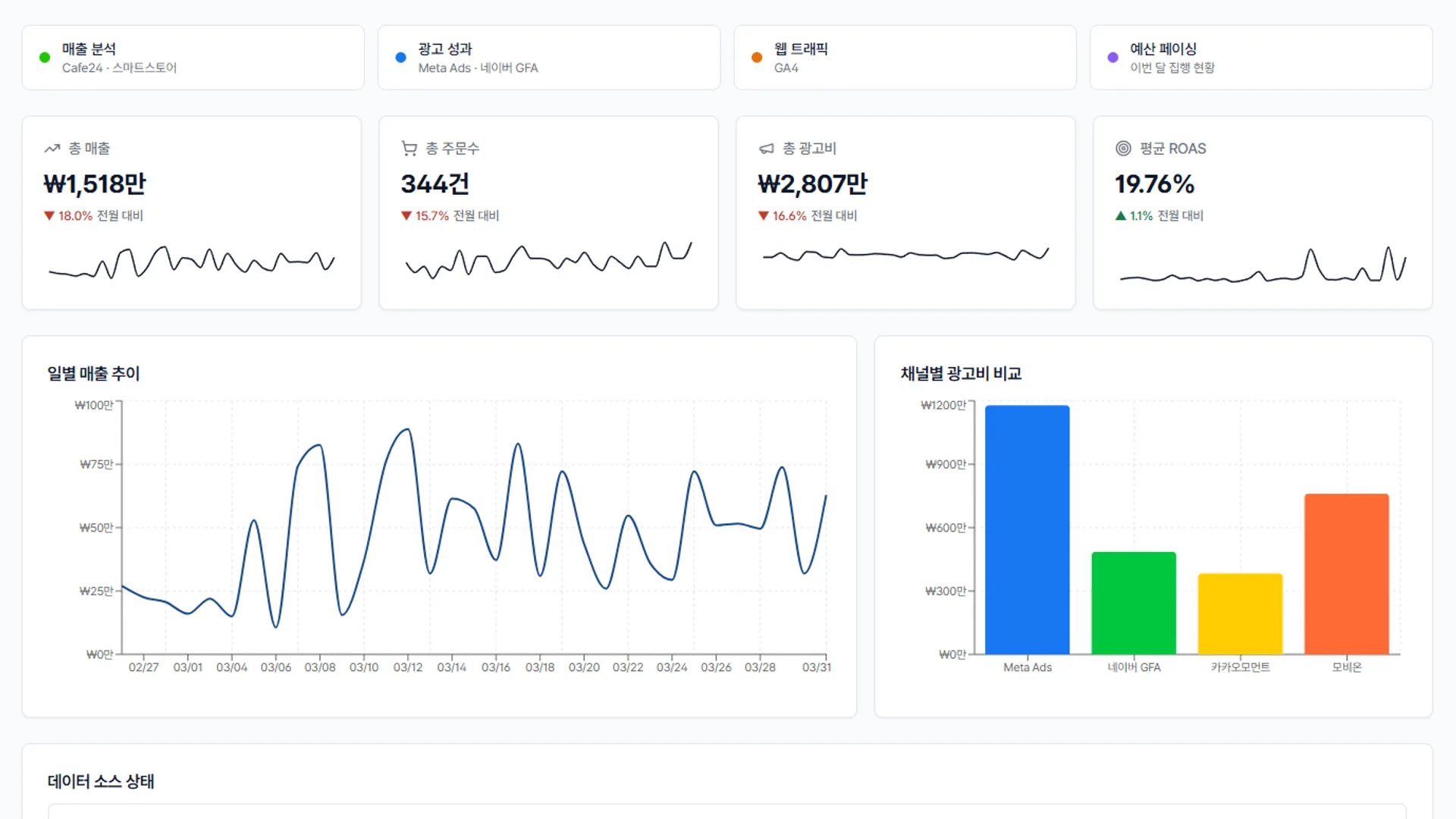 매출·광고 성과·웹 트래픽·예산 집행 현황을 한 화면에 모아 보여주는 통합 대시보드