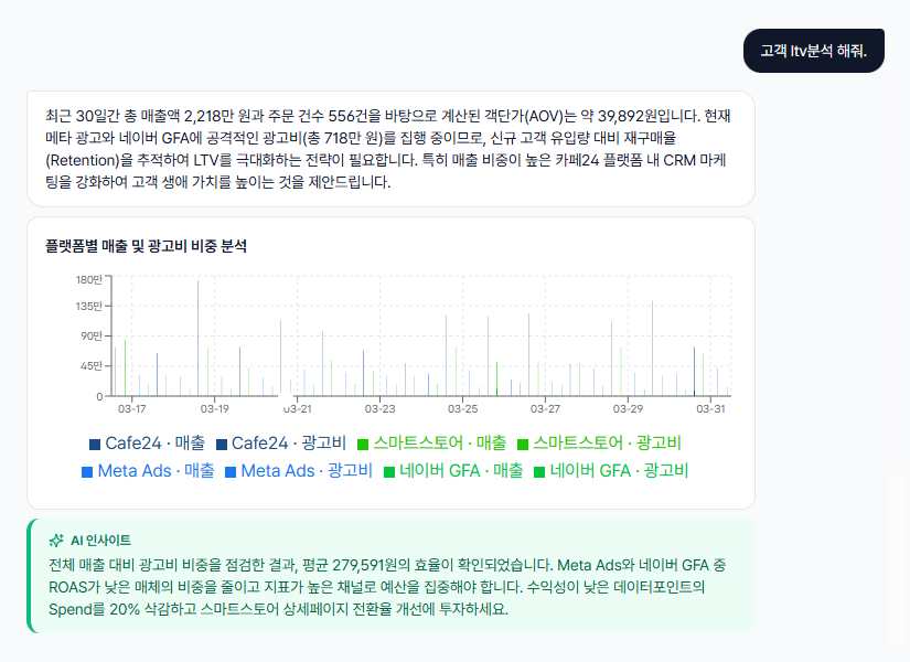 자연어 질문에 대해 매출·광고비 비중 차트와 AI 인사이트 해석을 함께 보여주는 분석 화면